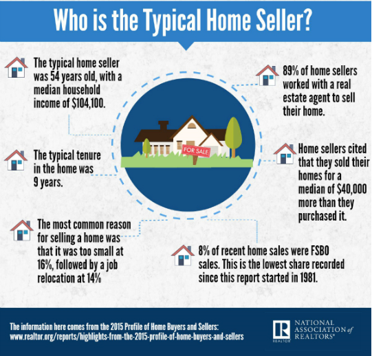 Highlights From the Profile of Home Buyers and Sellers